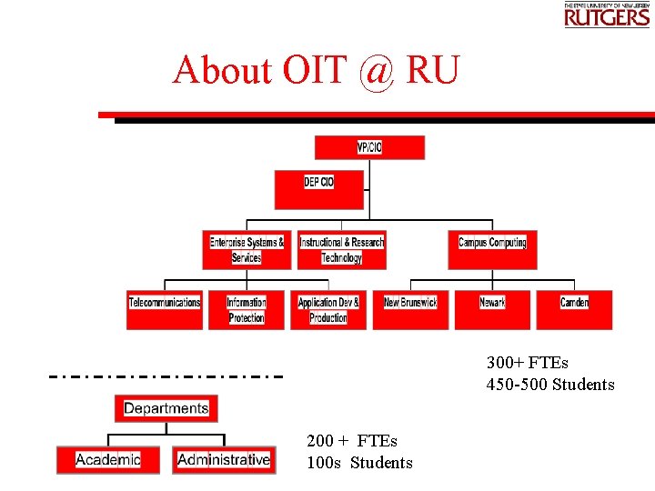 About OIT @ RU 300+ FTEs 450 -500 Students 200 + FTEs 100 s