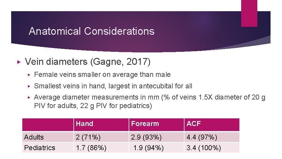 Anatomical Considerations ▶ Vein diameters (Gagne, 2017) ▶ Female veins smaller on average than