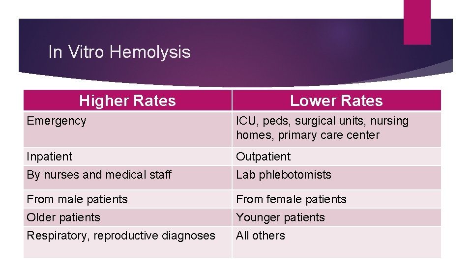 In Vitro Hemolysis Higher Rates Lower Rates Emergency ICU, peds, surgical units, nursing homes,