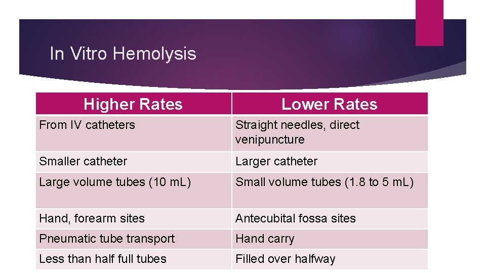 In Vitro Hemolysis Higher Rates Lower Rates From IV catheters Straight needles, direct venipuncture