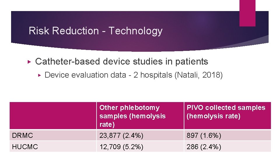 Risk Reduction - Technology ▶ Catheter-based device studies in patients ▶ Device evaluation data