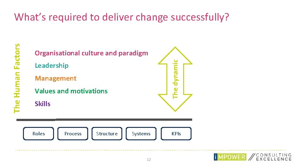 Organisational culture and paradigm The dynamic The Human Factors What’s required to deliver change