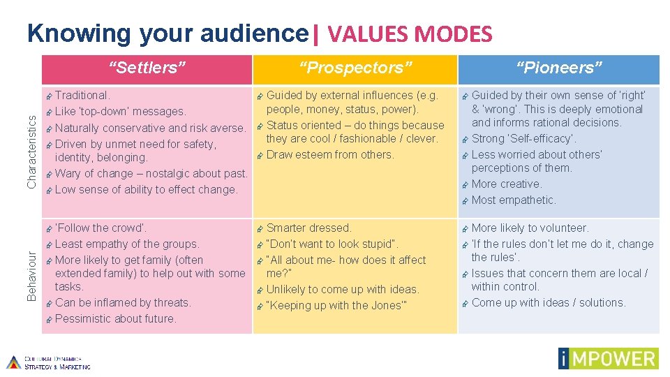 Knowing your audience| VALUES MODES Characteristics “Settlers” “Pioneers” Æ Traditional. Æ Like ‘top-down’ messages.