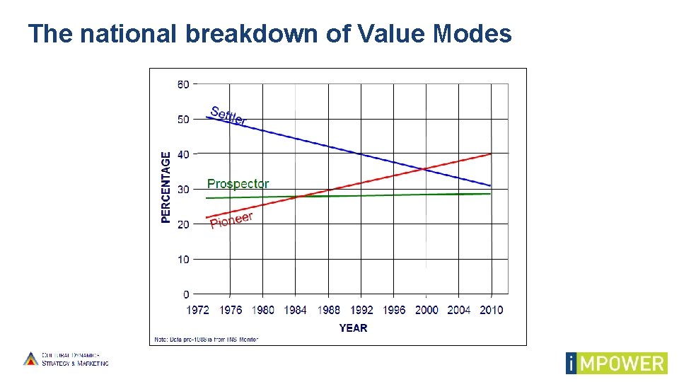 The national breakdown of Value Modes 