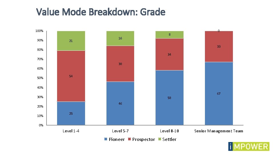 Value Mode Breakdown: Grade 100% 90% 21 8 16 0 33 80% 34 70%