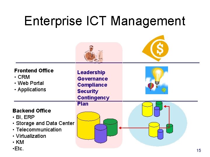 Enterprise ICT Management Frontend Office • CRM • Web Portal • Applications Backend Office