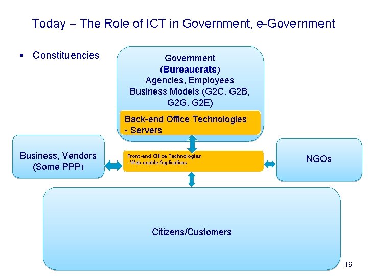 Today – The Role of ICT in Government, e-Government § Constituencies Government (Bureaucrats) Agencies,