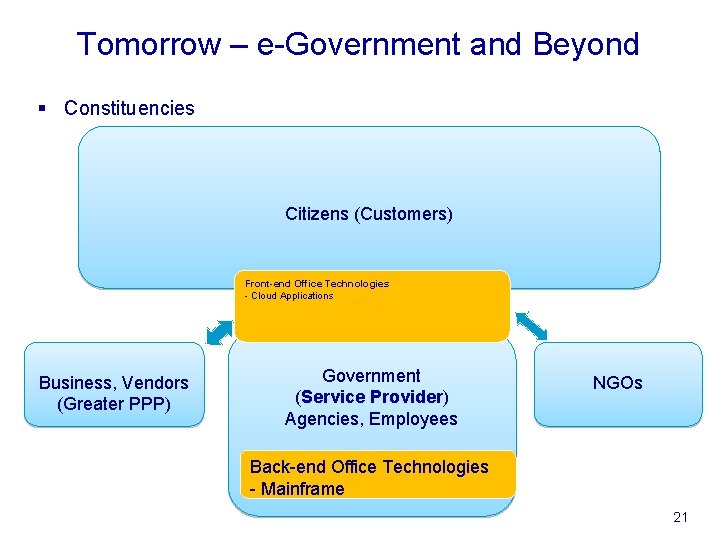 Tomorrow – e-Government and Beyond § Constituencies Citizens (Customers) Front-end Office Technologies - Cloud