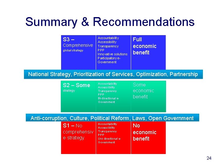 Summary & Recommendations S 3 – Comprehensive global strategy Accountability Accessibility Transparency PPP Innovative