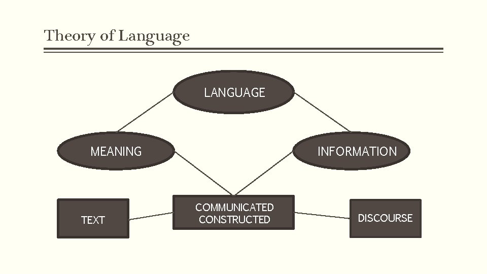 Theory of Language LANGUAGE INFORMATION MEANING TEXT COMMUNICATED CONSTRUCTED DISCOURSE 