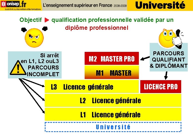 Objectif qualification professionnelle validée par un diplôme professionnel Si arrêt en L 1, L