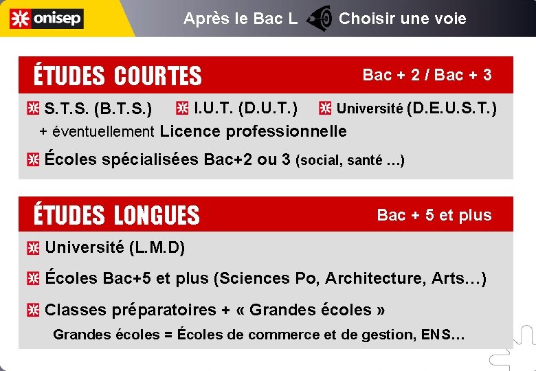 Après le Bac L Choisir une voie ÉTUDES COURTES Bac + 2 / Bac