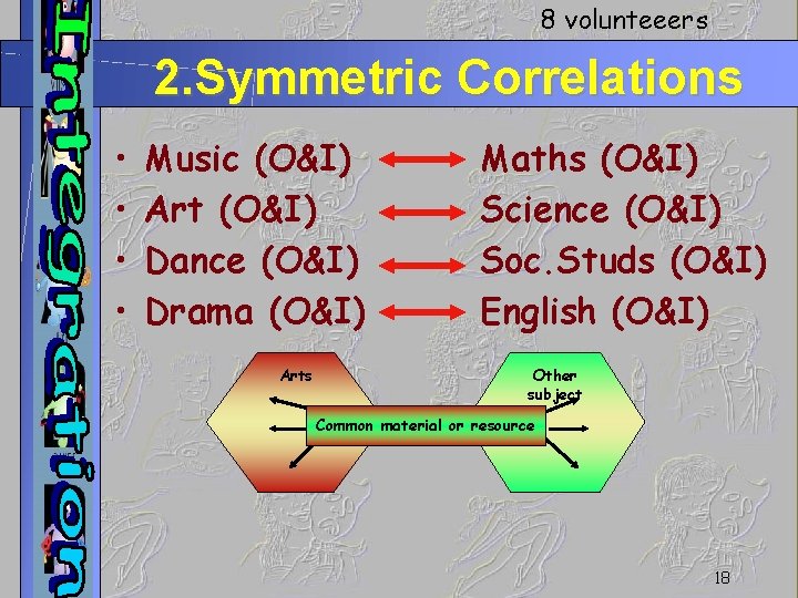 8 volunteeers 2. Symmetric Correlations • • Music (O&I) Art (O&I) Dance (O&I) Drama