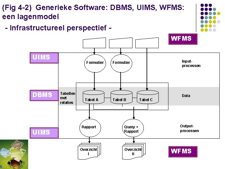 (Fig 4 -2) Generieke Software: DBMS, UIMS, WFMS: een lagenmodel - Infrastructureel perspectief WFMS
