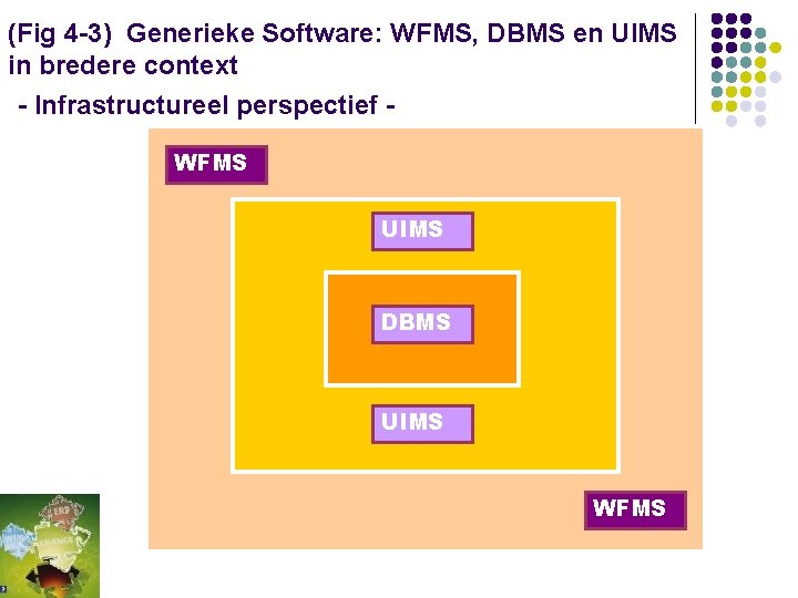 (Fig 4 -3) Generieke Software: WFMS, DBMS en UIMS in bredere context - Infrastructureel