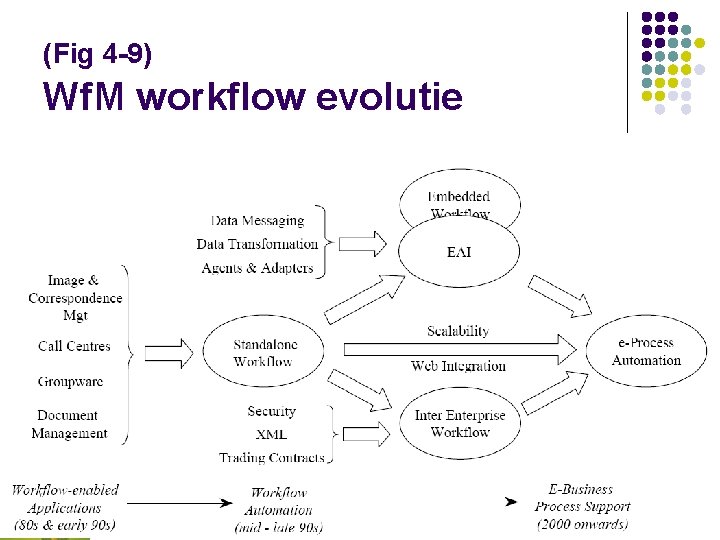(Fig 4 -9) Wf. M workflow evolutie 