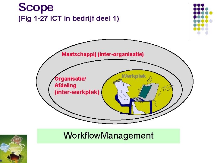 Scope (Fig 1 -27 ICT in bedrijf deel 1) Maatschappij (inter-organisatie) Organisatie/ Afdeling Werkplek