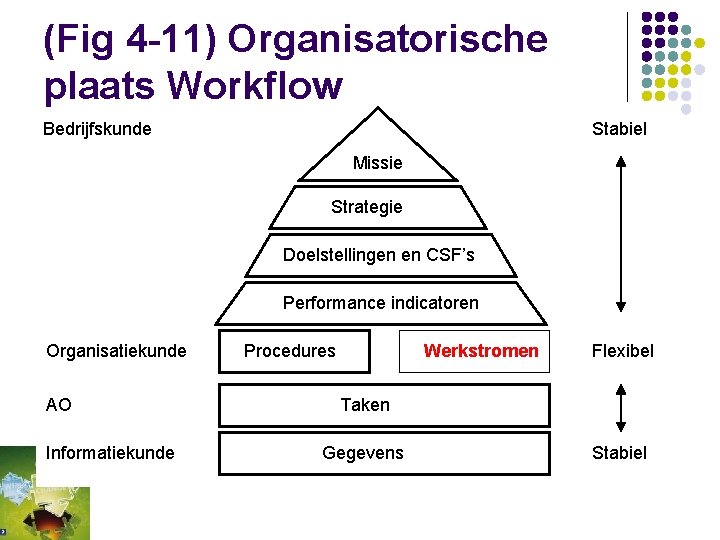 (Fig 4 -11) Organisatorische plaats Workflow Bedrijfskunde Stabiel Missie Strategie Doelstellingen en CSF’s Performance