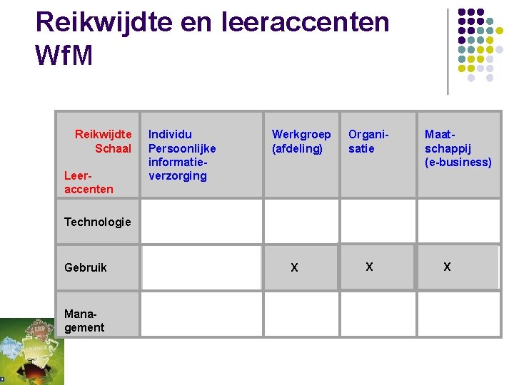  Reikwijdte en leeraccenten Wf. M Individu Persoonlijke informatieverzorging Werkgroep (afdeling) Organisatie Maatschappij (e-business)