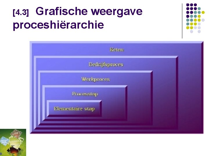 [4. 3] Grafische weergave proceshiërarchie 