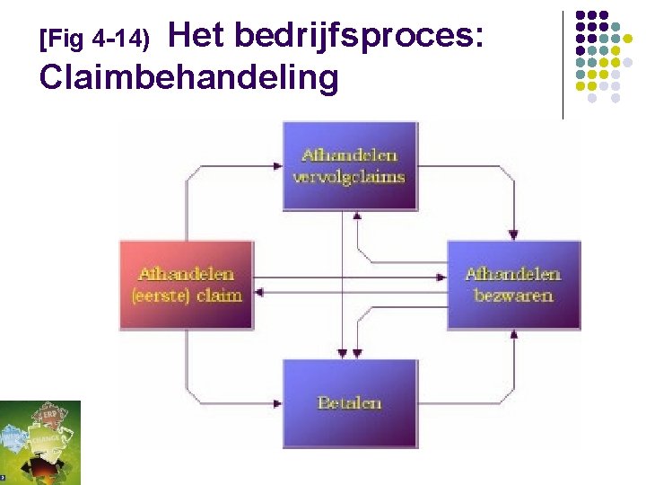 [Fig 4 -14) Het bedrijfsproces: Claimbehandeling 