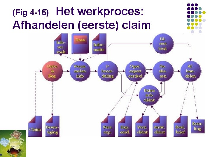 (Fig 4 -15) Het werkproces: Afhandelen (eerste) claim 