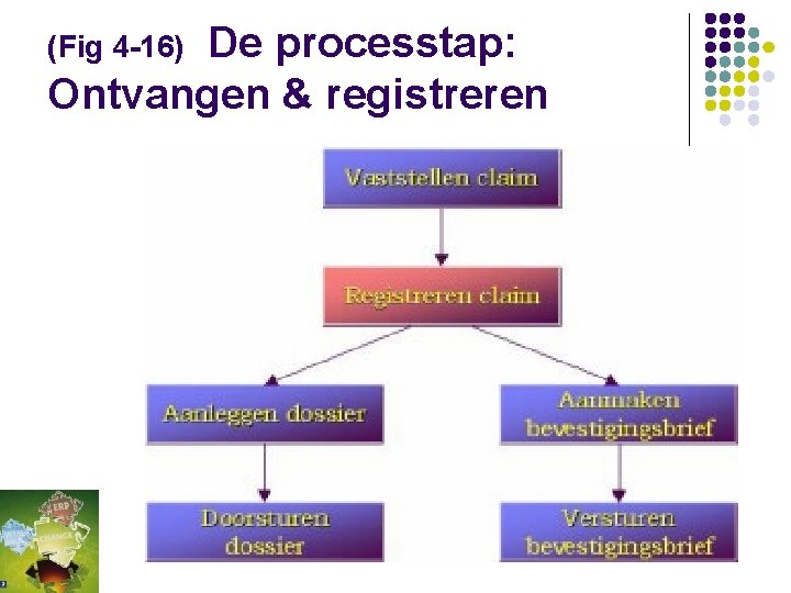 (Fig 4 -16) De processtap: Ontvangen & registreren 