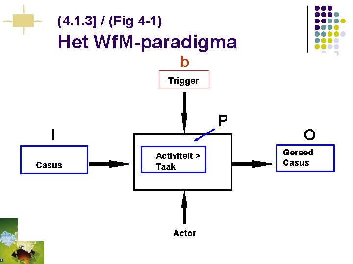 (4. 1. 3] / (Fig 4 -1) Het Wf. M-paradigma b Trigger P I