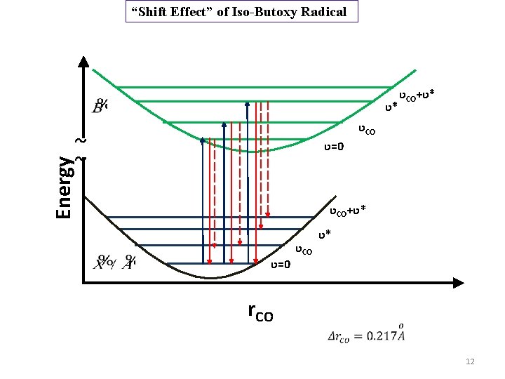 “Shift Effect” of Iso-Butoxy Radical ʋ* ʋCO+ʋ* ʋCO ~ ~ Energy ʋ=0 ʋCO+ʋ* ʋ=0