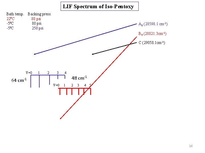 LIF Spectrum of Iso-Pentoxy Bath temp. 220 C -50 C Backing press. 80 psi