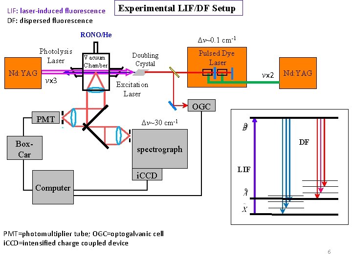 LIF: laser-induced fluorescence DF: dispersed fluorescence Experimental LIF/DF Setup RONO/He Photolysis Laser Nd: YAG