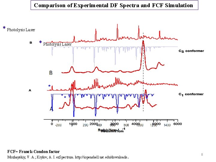  Comparison of Experimental DF Spectra and FCF Simulation * Photolysis Laser FCF= Franck-Condon