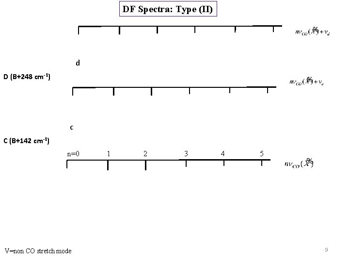 DF Spectra: Type (II) d D (B+248 cm-1) c C (B+142 cm-1) n=0 V=non