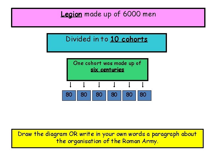 Legion made up of 6000 men Divided in to 10 cohorts One cohort was