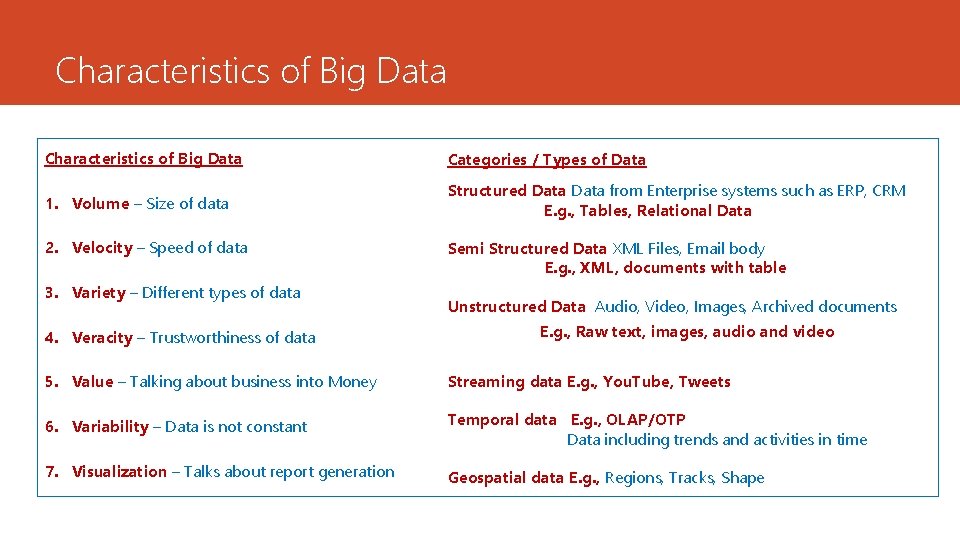 Characteristics of Big Data Categories / Types of Data 1. Volume – Size of