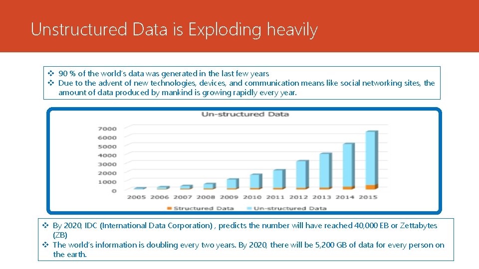 Unstructured Data is Exploding heavily v 90 % of the world’s data was generated
