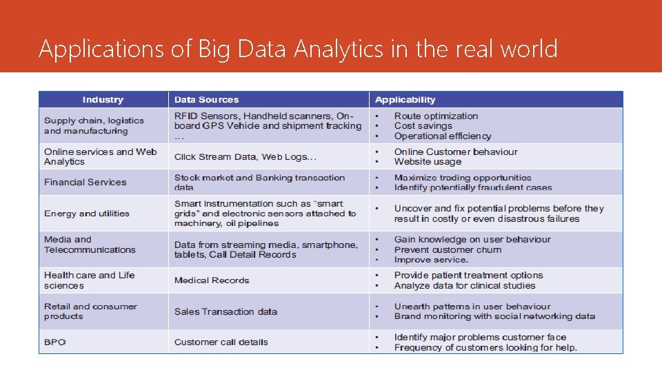 Applications of Big Data Analytics in the real world 