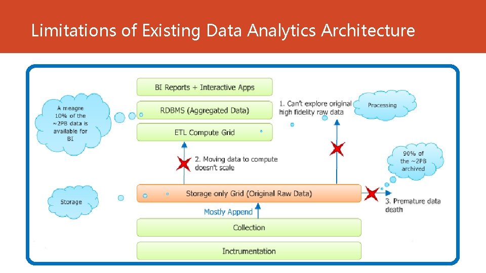 Limitations of Existing Data Analytics Architecture 