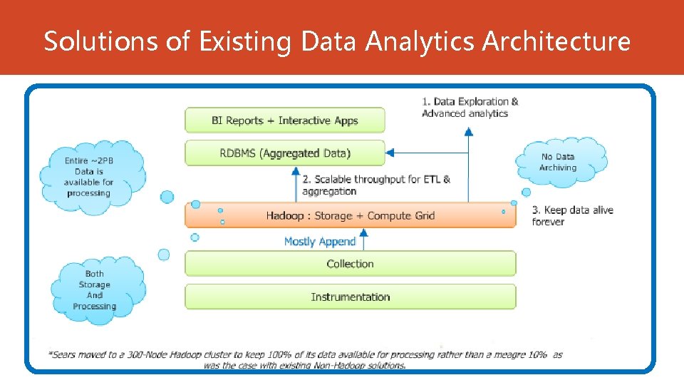 Solutions of Existing Data Analytics Architecture 