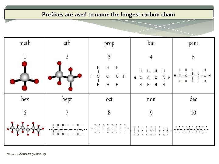 Prefixes are used to name the longest carbon chain NCEA L 1 Science 2013