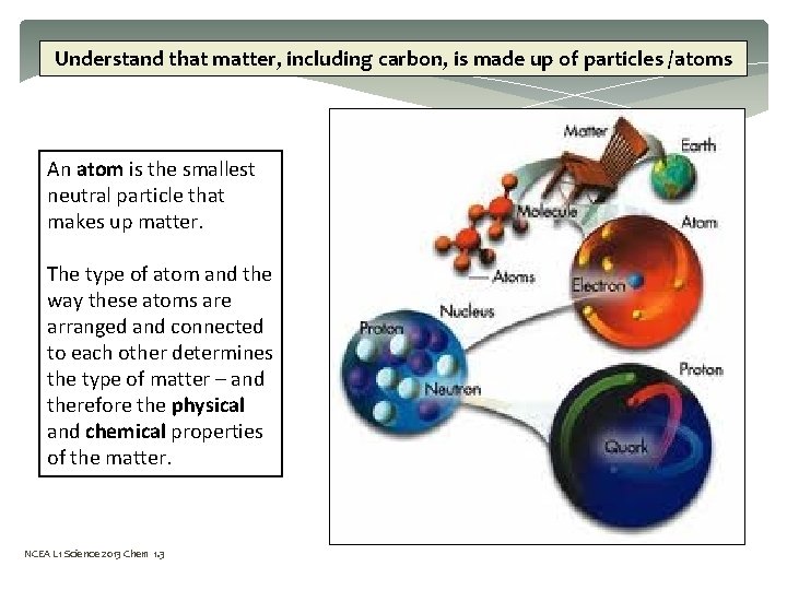 Understand that matter, including carbon, is made up of particles /atoms An atom is