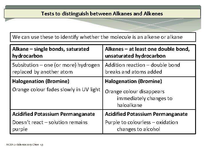 Tests to distinguish between Alkanes and Alkenes We can use these to identify whether