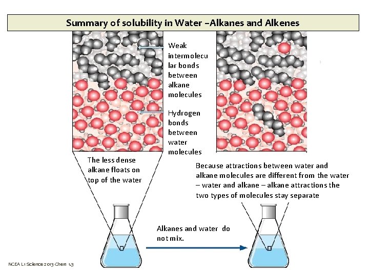 Summary of solubility in Water –Alkanes and Alkenes Weak intermolecu lar bonds between alkane