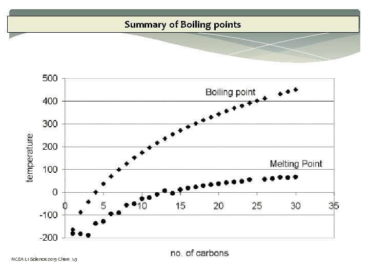 Summary of Boiling points NCEA L 1 Science 2013 Chem 1. 3 