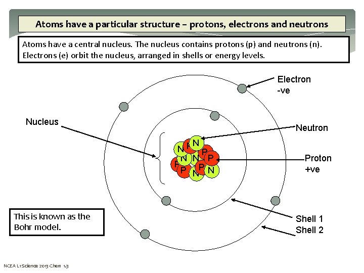 Atoms have a particular structure – protons, electrons and neutrons Atoms have a central