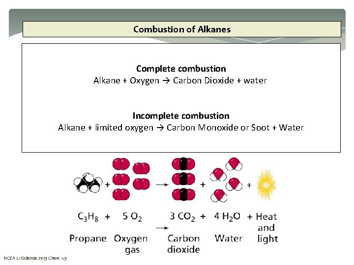Combustion of Alkanes Complete combustion Alkane + Oxygen → Carbon Dioxide + water Incomplete