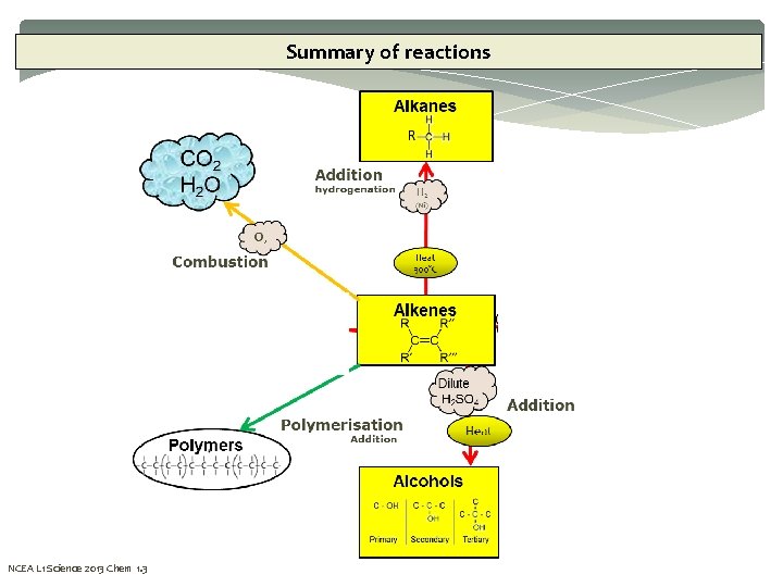 Summary of reactions NCEA L 1 Science 2013 Chem 1. 3 