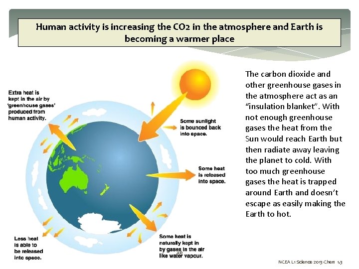 Human activity is increasing the CO 2 in the atmosphere and Earth is becoming