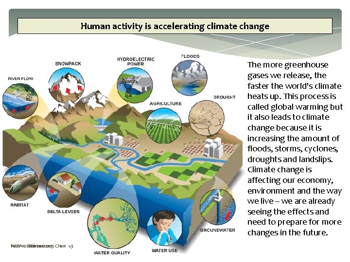 Human activity is accelerating climate change The more greenhouse gases we release, the faster