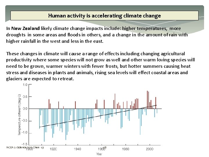 Human activity is accelerating climate change In New Zealand likely climate change impacts include: